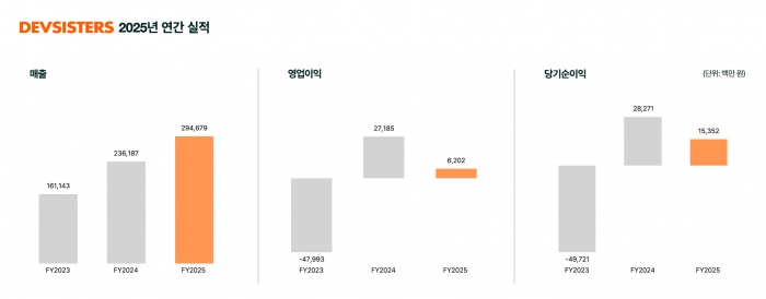 데브시스터즈 2025년 연간 실적 그래프. 사진=데브시스터즈 제공