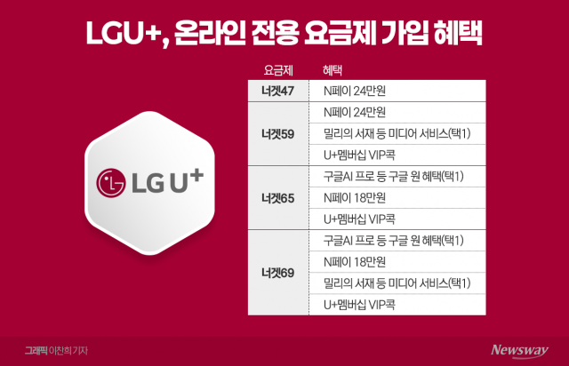 "KT만은 넘는다"···현금 푼 LGU+, 점유율 20% '목전'