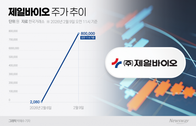 하루 만에 2080원→89만원···제일바이오에 무슨 일이?