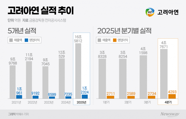 '1조클럽' 고려아연 축포 쐈다···"국내외 투자 지속"(종합)