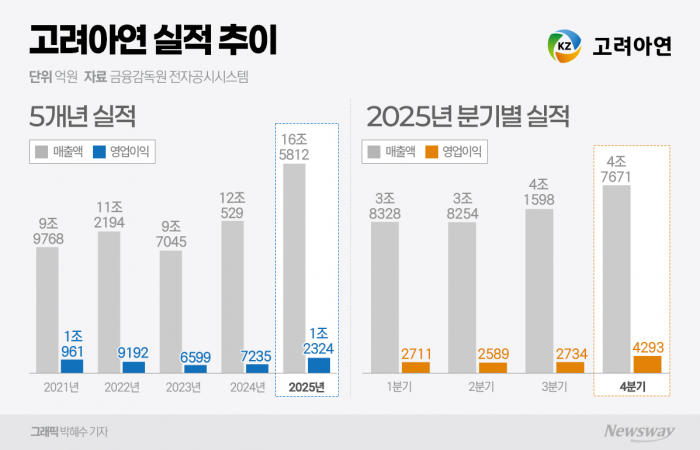 '1조클럽' 고려아연 축포 쐈다···"국내외 투자 지속"(종합) 기사의 사진