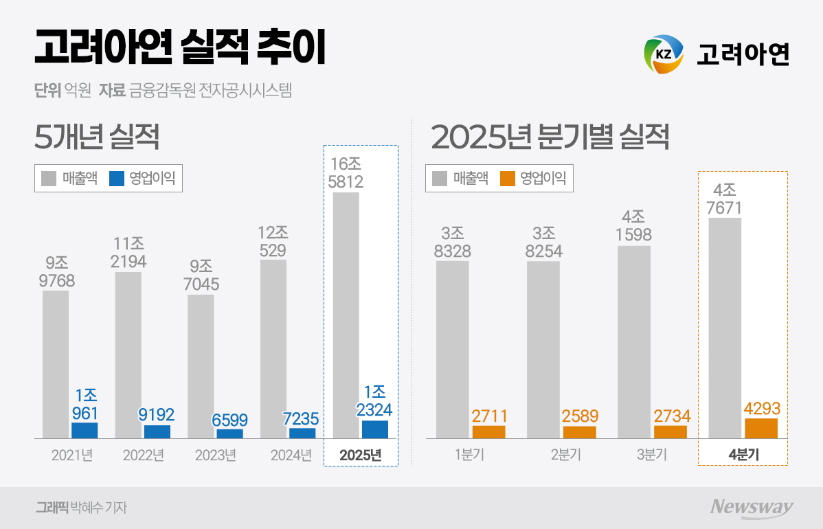 '1조클럽' 고려아연 축포 쐈다..."국내외 투자 지속"(종합) - 뉴스 썸네일 이미지