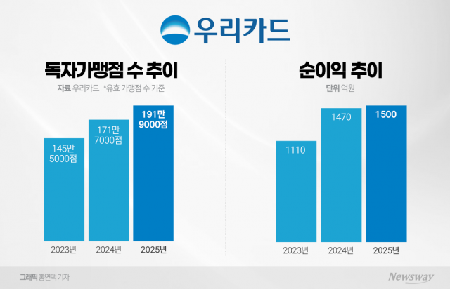 독자망·법인카드 강화···우리카드, 올해 '압축성장' 본격화