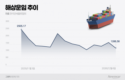 해상운임 지수 급락, 한국 가전 '숨통'