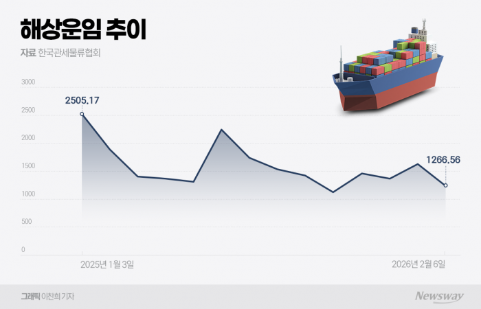 해상운임 지수 급락, 한국 가전 '숨통' 기사의 사진