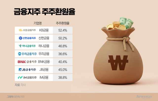  '밸류업' 진검승부의 해···주주환원율 더 높인다