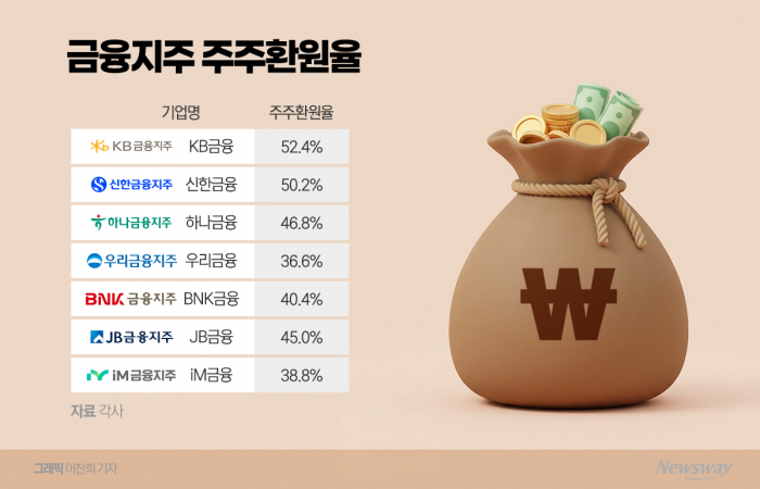  '밸류업' 진검승부의 해···주주환원율 더 높인다 기사의 사진