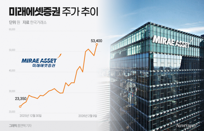 거래대금 불어나는 증권주···톱픽은 '미래에셋증권' 기사의 사진