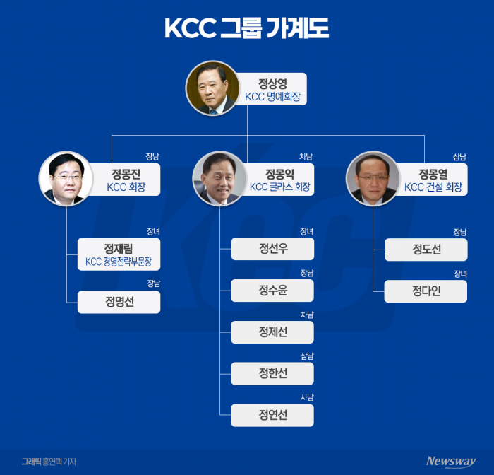 KCC그룹 오너일가 지분 재편···계열분리·승계 밑작업 기사의 사진