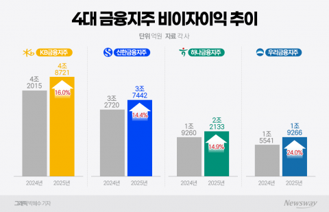  "이자 의존도 탈피하라"···'비아지 수익' 새 판짜기 골몰