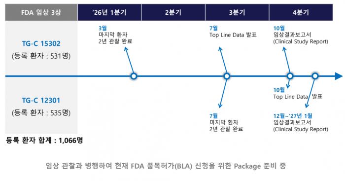 TG-C 임상 및 FDA 품목허가 예상 시기. 그래픽=코오롱티슈진 제공