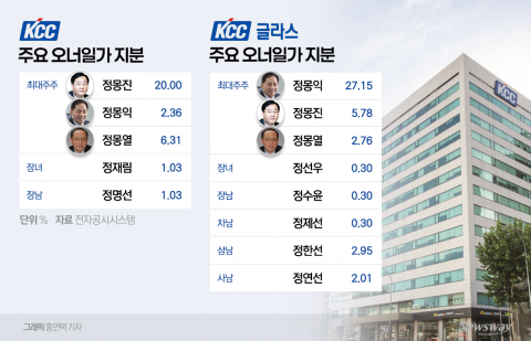 KCC그룹 오너일가 지분 재편···계열분리·승계 밑작업