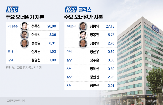 KCC그룹 오너일가 지분 재편···계열분리·승계 밑작업