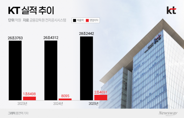 KT, 해킹 사고에도 굳건···부동산 이익에 '한시름'(종합)