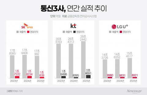 통신3사, 해킹에도 영업익 4兆···KT '부동산·구조조정'에 선방(종합)