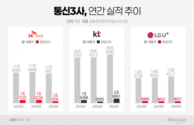 통신3사, 해킹에도 영업익 4兆···KT '부동산·구조조정'에 선방(종합)