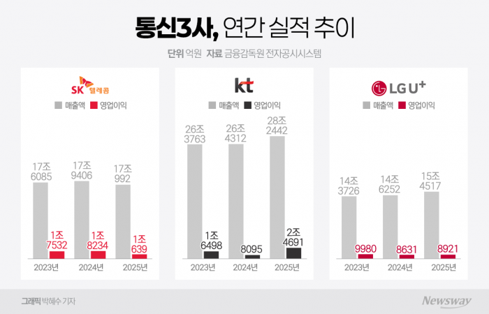 통신3사, 해킹에도 영업익 4兆···KT '부동산·구조조정'에 선방(종합) 기사의 사진