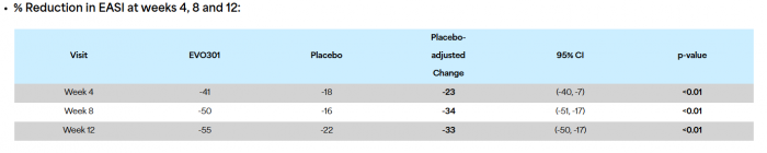 4주, 8주, 12주 시점의 EASI 감소율(%). 사진=에보뮨 홈페이지