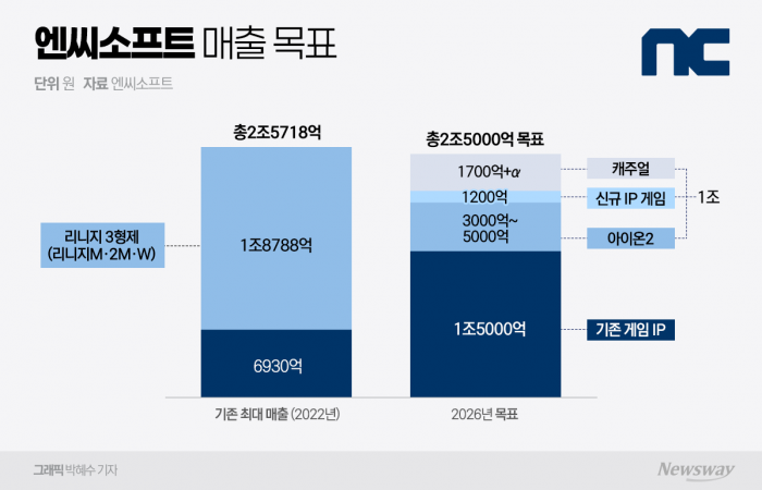 '脫 리니지' 엔씨, 올해 최대 매출 도전···가능성 따져보니 기사의 사진