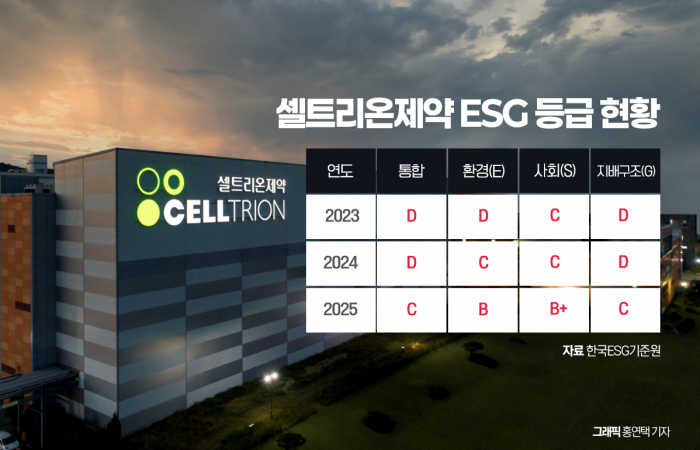 'C등급 숙제' 안고 간다···셀트리온제약, '지속가능경영' 확립 예고 기사의 사진