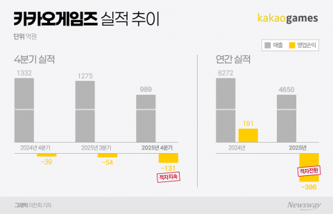 길어지는 카겜 '부진'···"3분기부터 본격 반등"(종합)