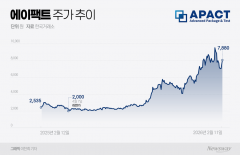 '숨은 반도체주' 에이팩트, 2개월 만에 주가 290% 뛴 사연 