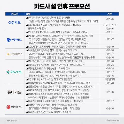 "설 명절 장바구니 부담 줄여볼까"···카드사 혜택 한눈에
