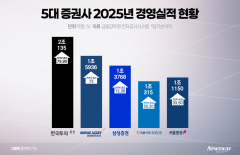 5대 증권사, 증시 활황에 나란히 '1조 클럽' 새 역사(종합)