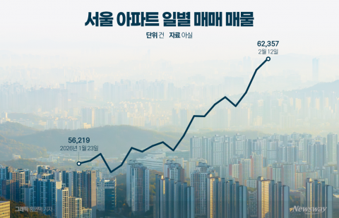 강남서 노원까지 번진 매물 러시···서울 아파트 매물 6만2000건 돌파