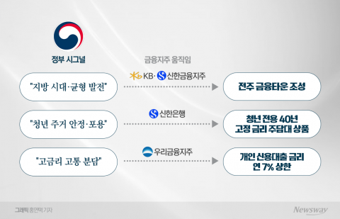 "말 떨어지기 무섭게"···금융지주, 상품도 전략도 '정책 코드' 올인
