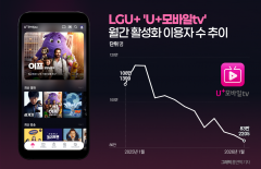 LGU+ 콘텐츠 '잔혹사'···'모바일tv'도 이탈 가속