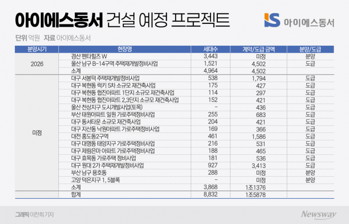 아이에스동서, 수익성 악화 속 소규모 재건축 안고 반등 도전 기사의 사진