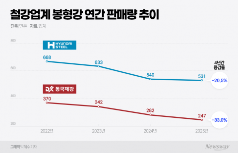 "효자 제품은 옛말"···K-철강, 봉형강 판매량 '뚝'