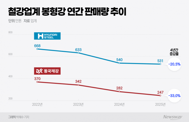 "효자 제품은 옛말"···K-철강, 봉형강 판매량 '뚝'