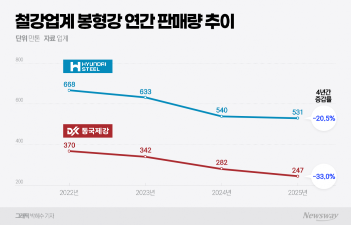 "효자 제품은 옛말"···K-철강, 봉형강 판매량 '뚝' 기사의 사진
