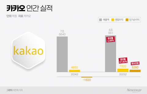 '연 매출 8조' 카카오도 사상 최대 실적 썼다