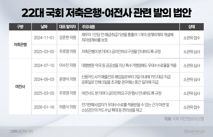  저축은행·여전사 입법 성과 '초라'···통과 1건, 나머지는 계류 기사의 사진