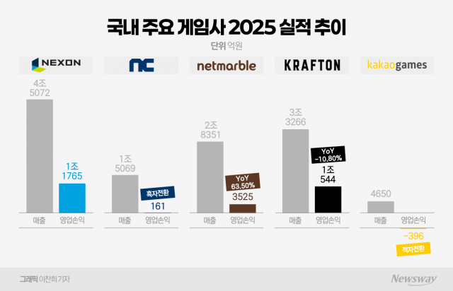 굳건한 '넥·넷·크', 암울한 '카겜'···성적표 엇갈린 韓게임사(종합)