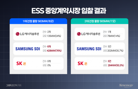 SK온, ESS 입찰로 새해 첫 '쾌거'