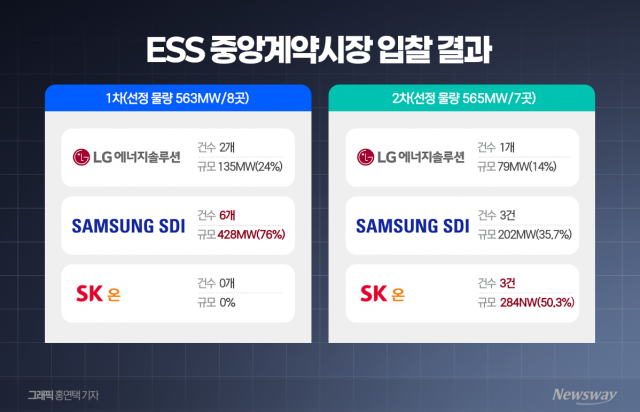 SK온, ESS 입찰로 새해 첫 '쾌거'