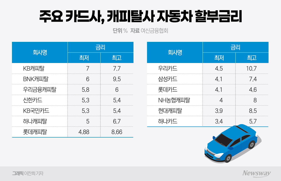 신차 할부금리 비교는 필수...카드사·캐피탈사 조건 총정리 - 뉴스 썸네일 이미지