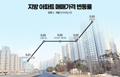 수도권 거래 위축·다주택 규제에 지방 아파트 '활기'