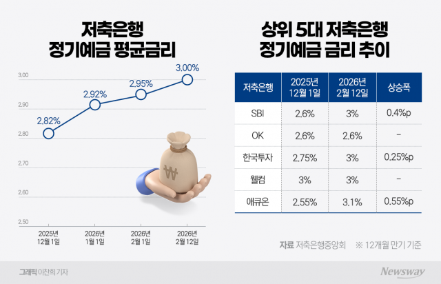 "돈 빠질라"···5대 저축은행, 연 3% 정기예금 '재등장'