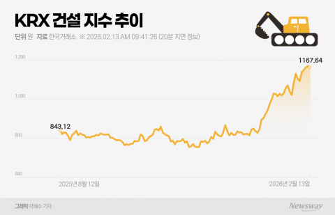 바닥 찍고 숨고르기··· 건설株, 원전·SMR로 날개 달까