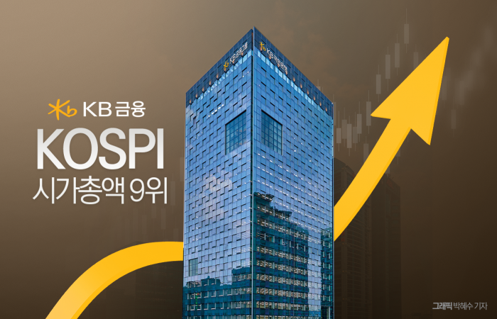 KB금융 '코스피 9위' 기염···증권가 "21만원도 뚫는다" 기사의 사진