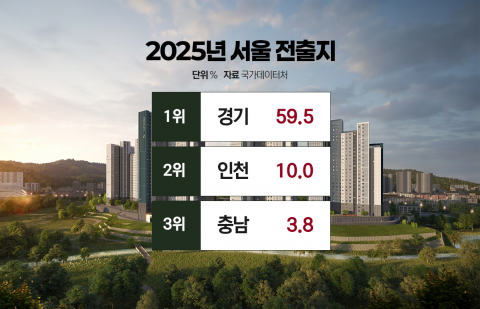 서울 떠난 주택 수요, '준서울' 경기도 부동산 시장 달군다