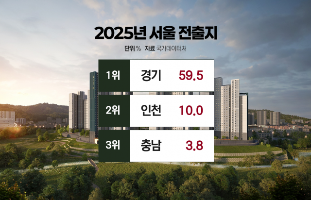 서울 떠난 주택 수요, '준서울' 경기도 부동산 시장 달군다