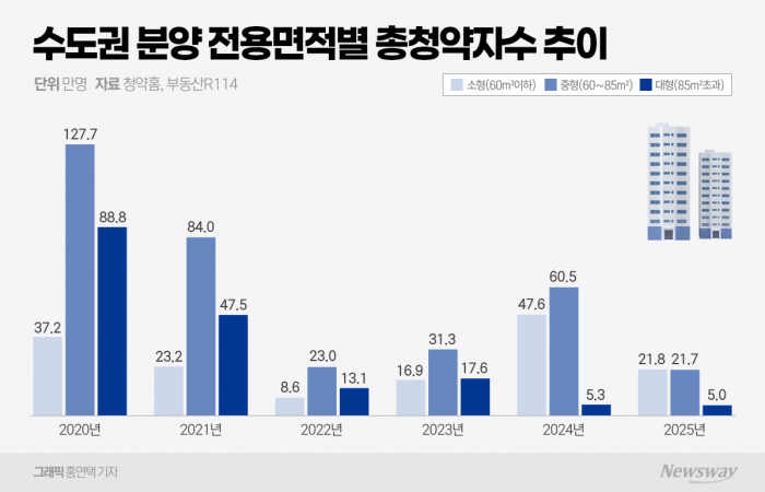 치솟는 분양가로 '국평' 약세···소형 몰리는 청약 기사의 사진