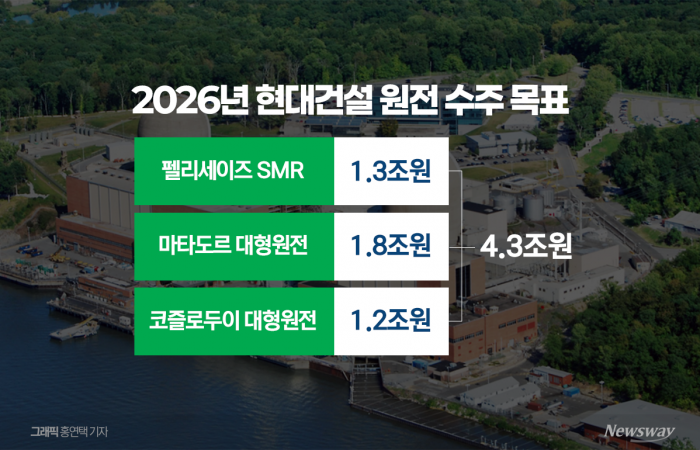 현대건설, 美 SMR·대형원전 쌍끌이···4.3조 수주 가시권 기사의 사진