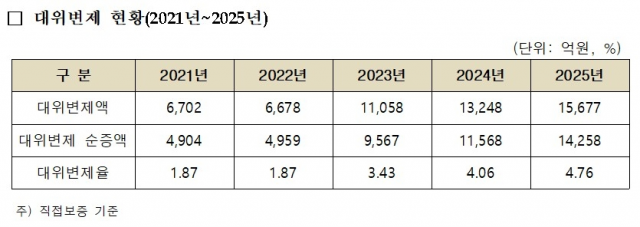 빌린 돈 못 갚는 중소기업 속출···기보 대위변제 사상 최대 규모